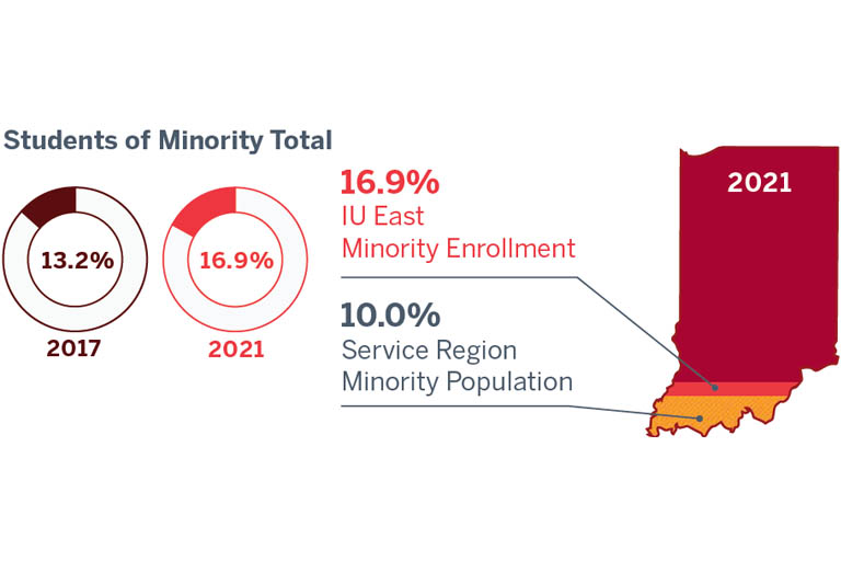 Two graphics in one. Circle graphic showing total IUE minority student enrollment increased to 16.9% in 2021 from 13.2% in 2017. Second graphic comparing IUE minority enrollment of 16.9% to the service region minority population of 10.0% in 2021.  